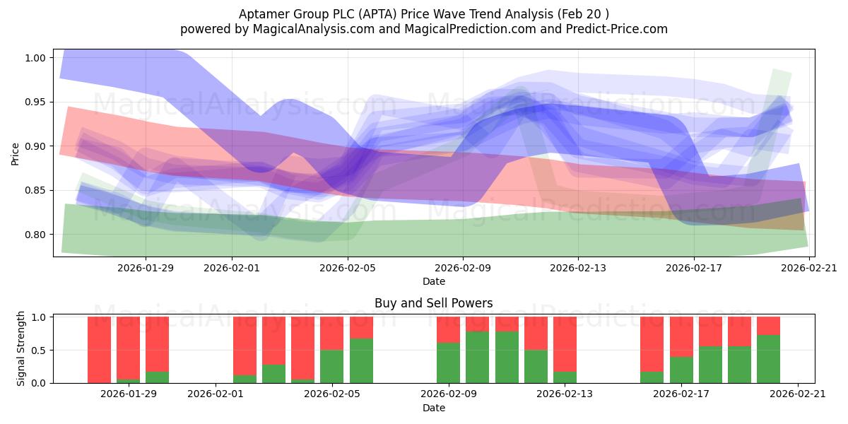  Aptamer Group PLC (APTA) Support and Resistance area (19 Feb) 