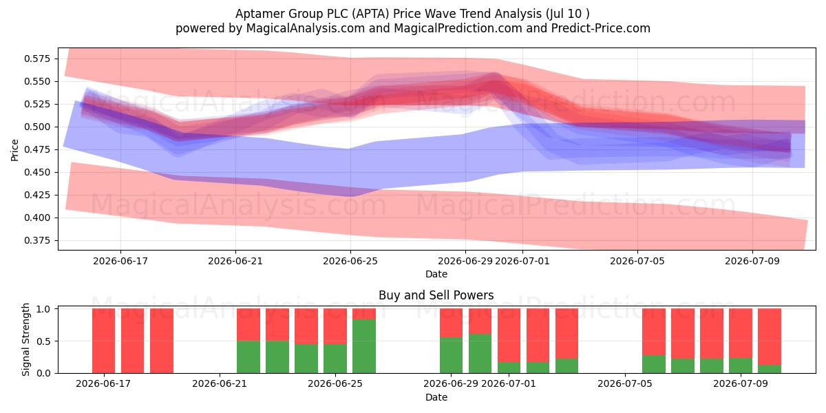  Aptamer Group PLC (APTA) Support and Resistance area (02 Jul) 