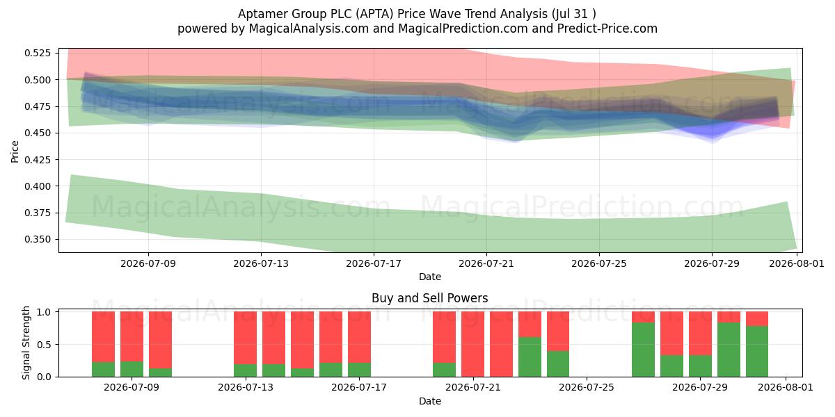  Aptamer Group PLC (APTA) Support and Resistance area (23 Jul) 