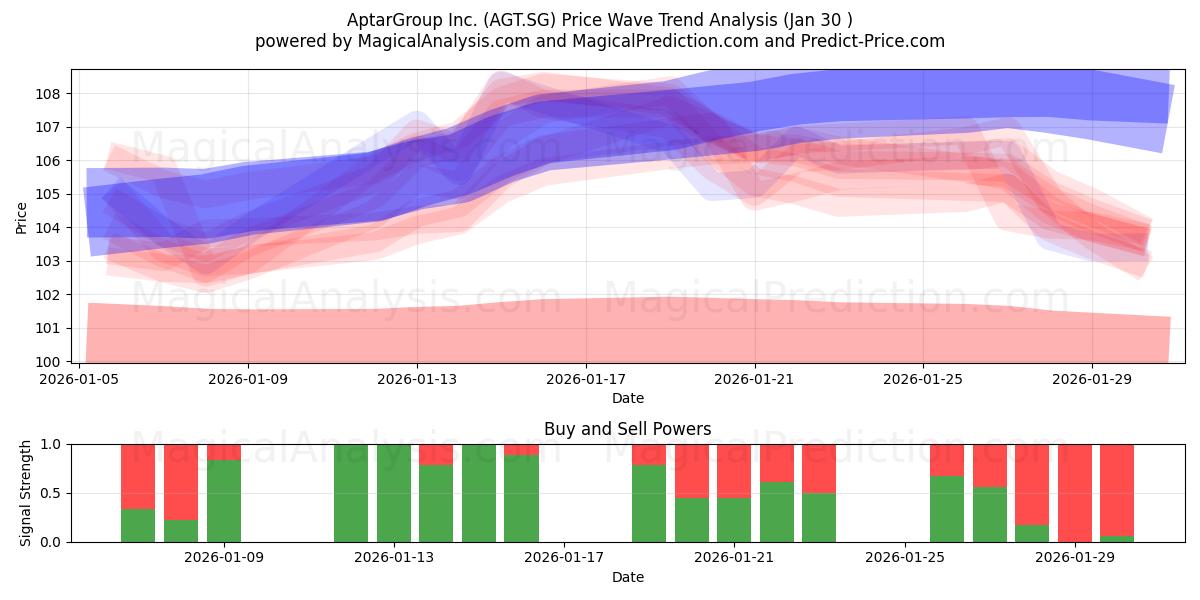  AptarGroup Inc. (AGT.SG) Support and Resistance area (29 Jan) 