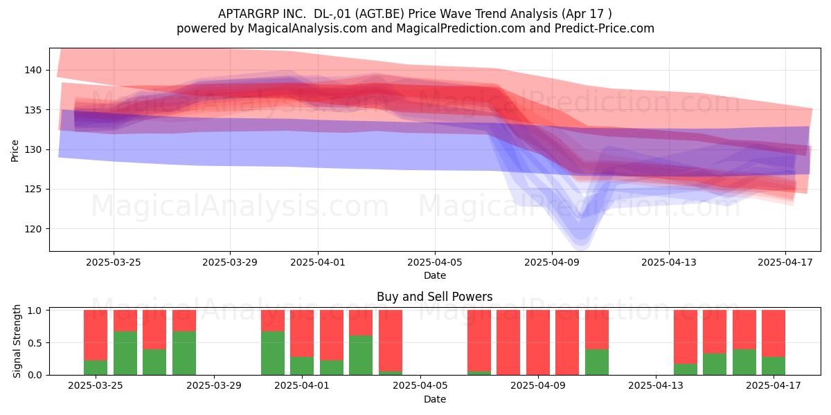  APTARGRP INC.  DL-,01 (AGT.BE) Support and Resistance area (17 Apr) 