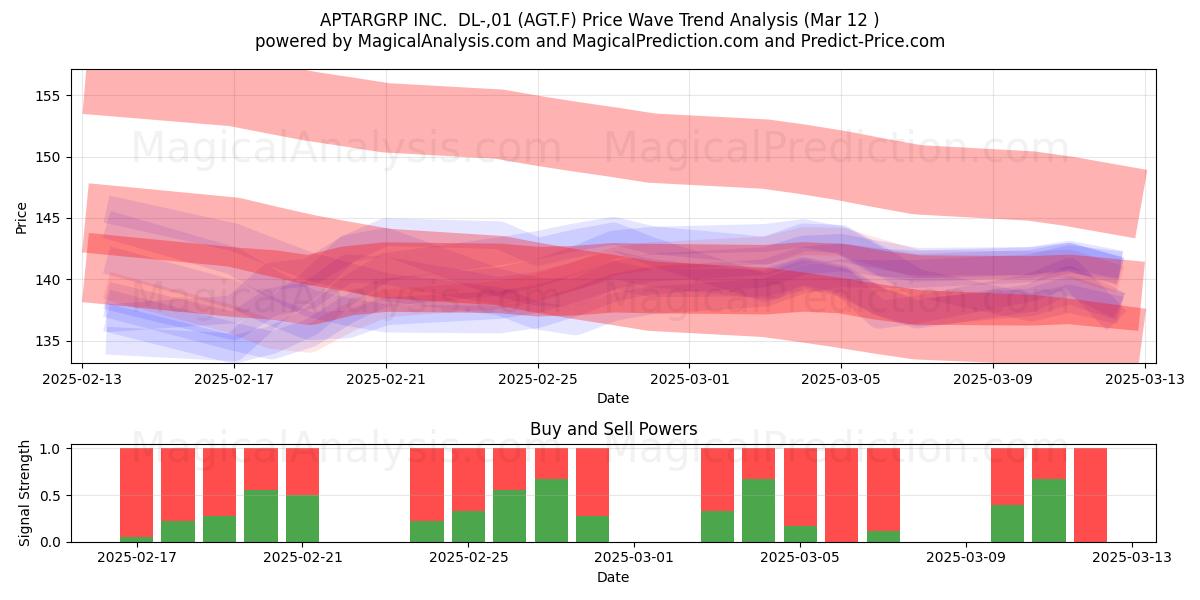  APTARGRP INC.  DL-,01 (AGT.F) Support and Resistance area (12 Mar) 