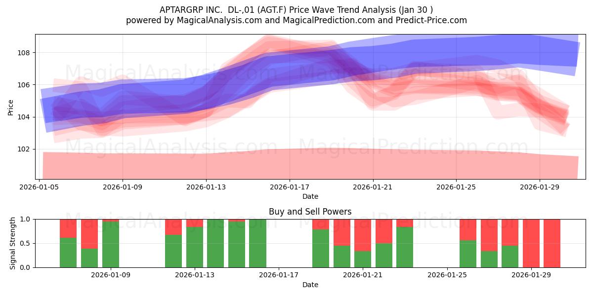  APTARGRP INC.  DL-,01 (AGT.F) Support and Resistance area (29 Jan) 