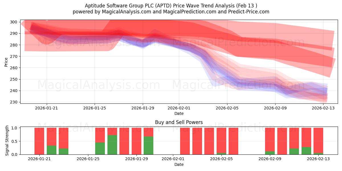  Aptitude Software Group PLC (APTD) Support and Resistance area (12 Feb) 