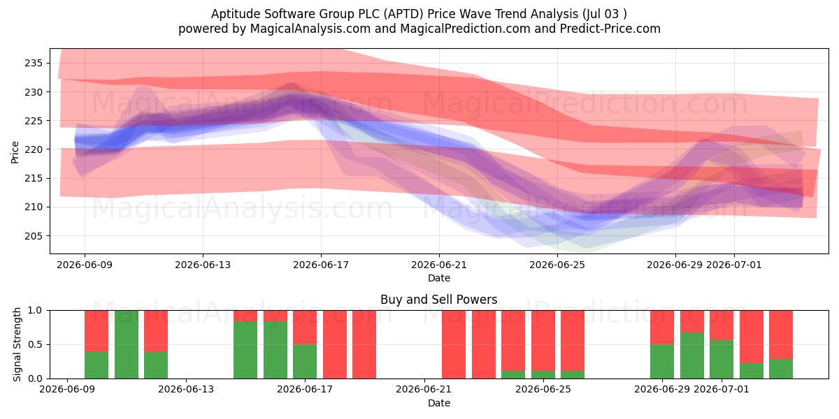  Aptitude Software Group PLC (APTD) Support and Resistance area (02 Jul) 