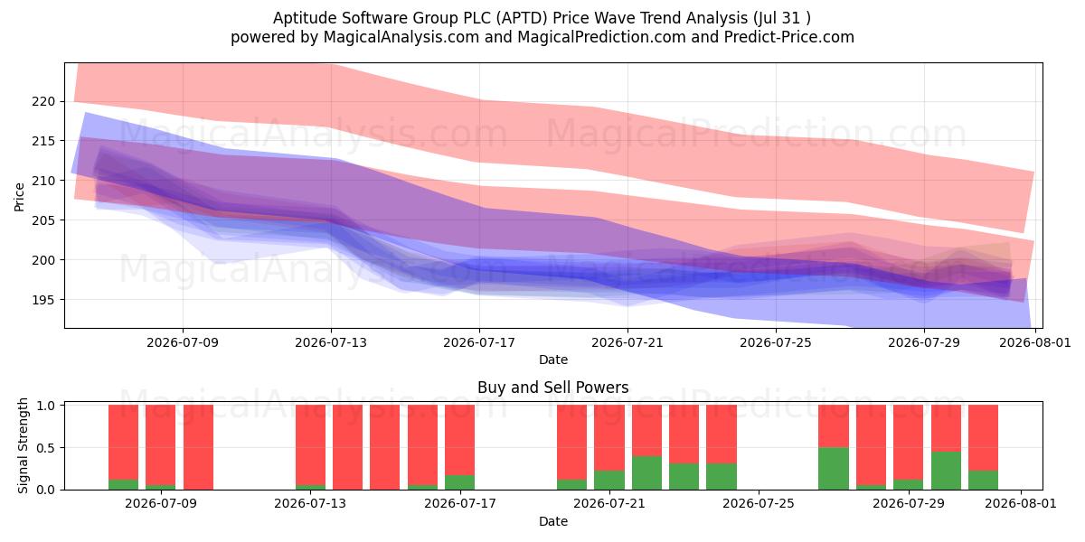  Aptitude Software Group PLC (APTD) Support and Resistance area (30 Jul) 