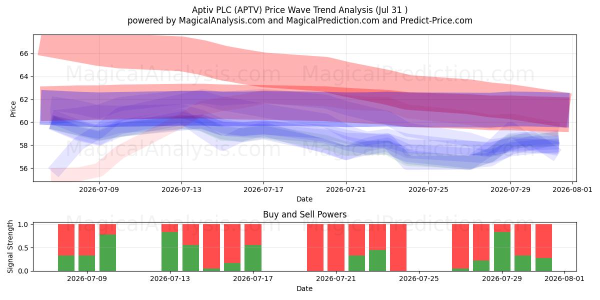  Aptiv PLC (APTV) Support and Resistance area (30 Jul) 