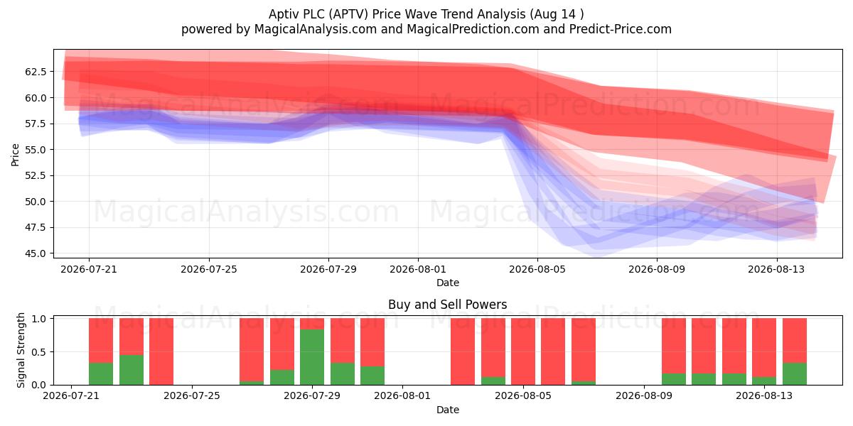  Aptiv PLC (APTV) Support and Resistance area (13 Aug) 