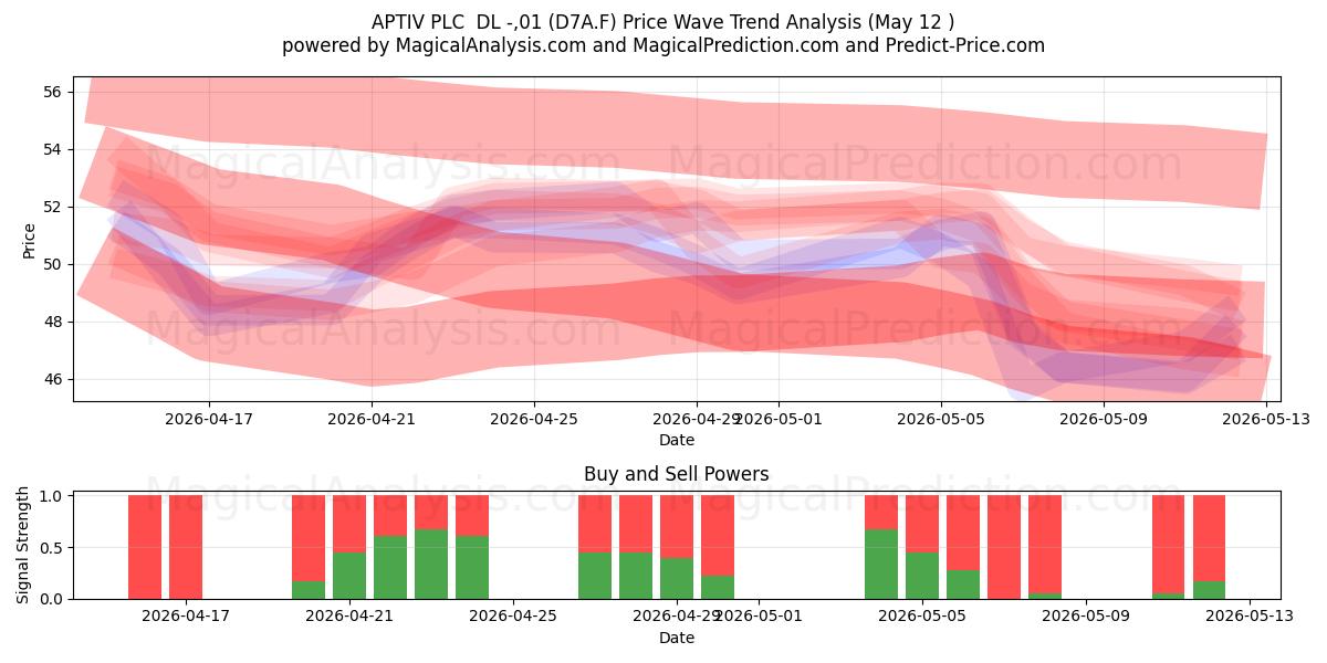  APTIV PLC  DL -,01 (D7A.F) Support and Resistance area (11 May) 