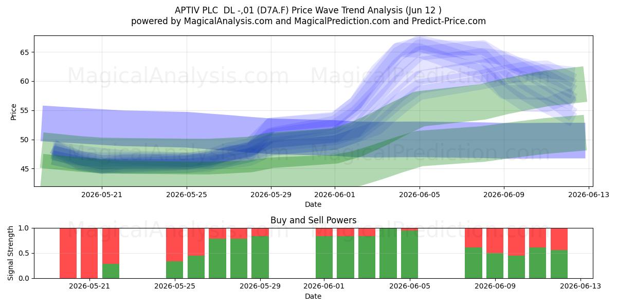  APTIV PLC  DL -,01 (D7A.F) Support and Resistance area (11 Jun) 