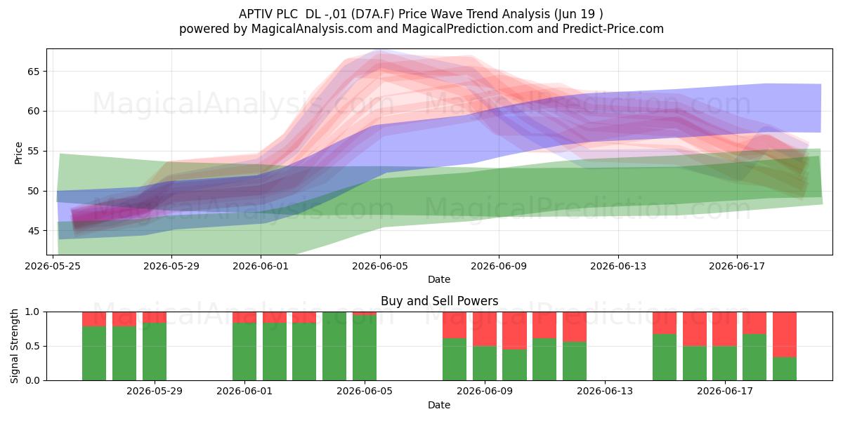  APTIV PLC  DL -,01 (D7A.F) Support and Resistance area (18 Jun) 