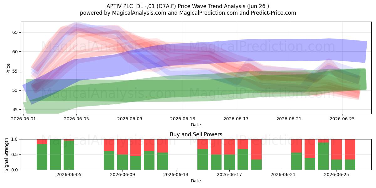  APTIV PLC  DL -,01 (D7A.F) Support and Resistance area (25 Jun) 