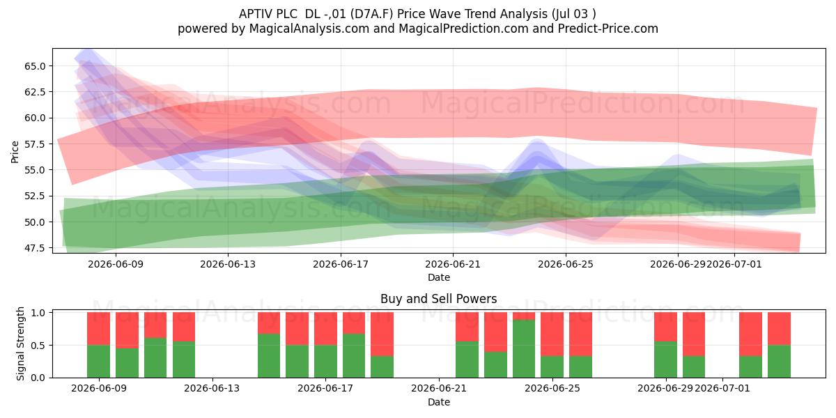  APTIV PLC  DL -,01 (D7A.F) Support and Resistance area (02 Jul) 
