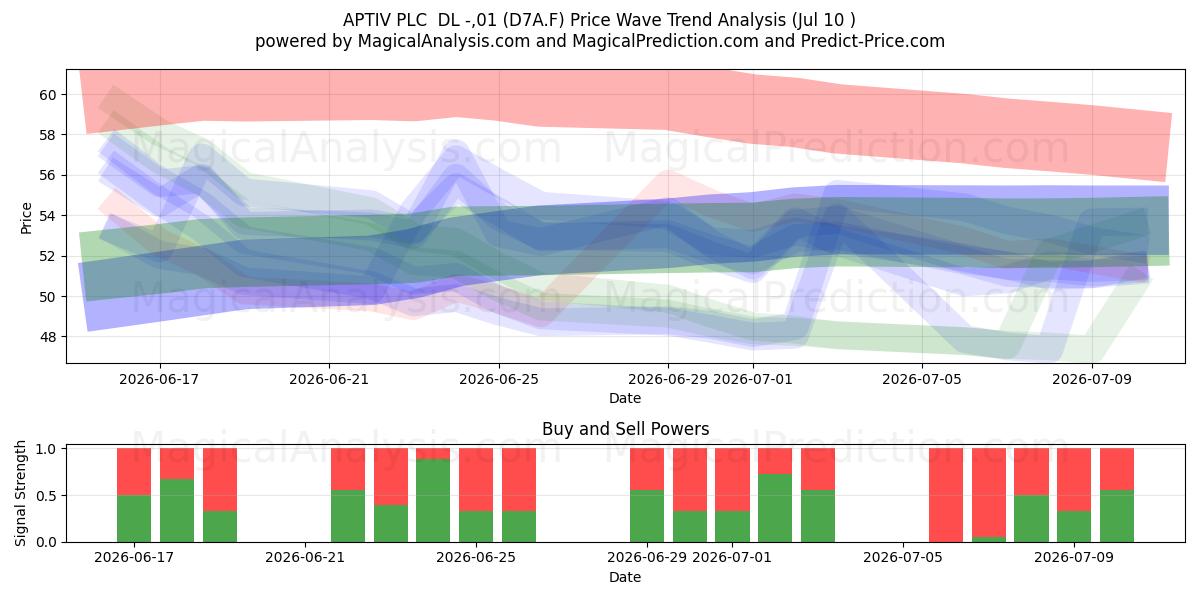  APTIV PLC  DL -,01 (D7A.F) Support and Resistance area (09 Jul) 