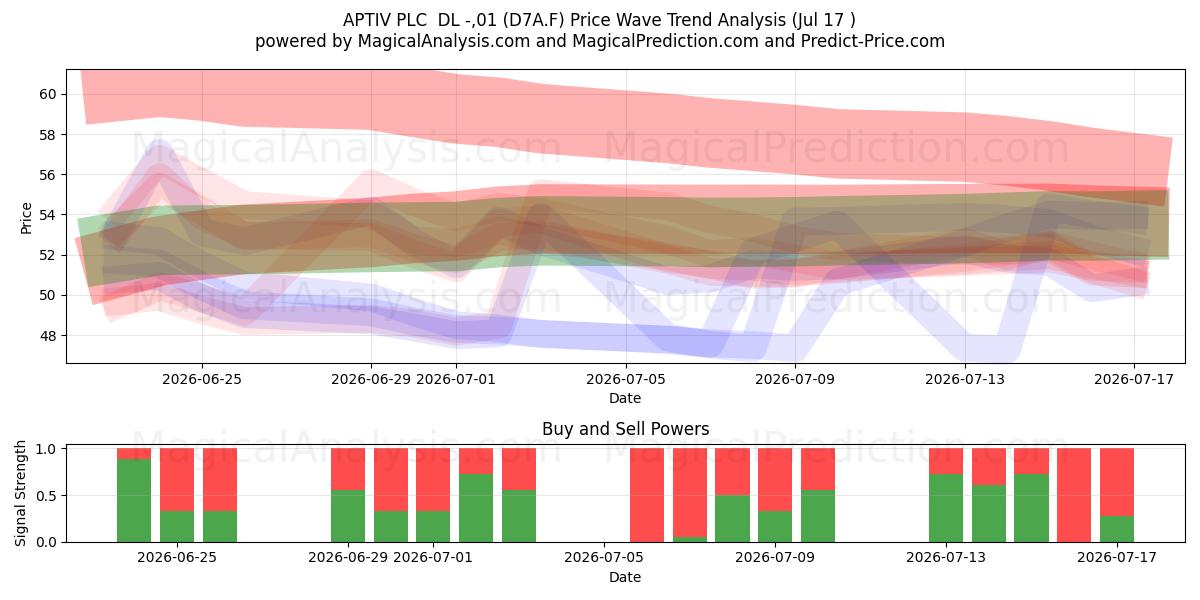 APTIV PLC  DL -,01 (D7A.F) Support and Resistance area (16 Jul) 