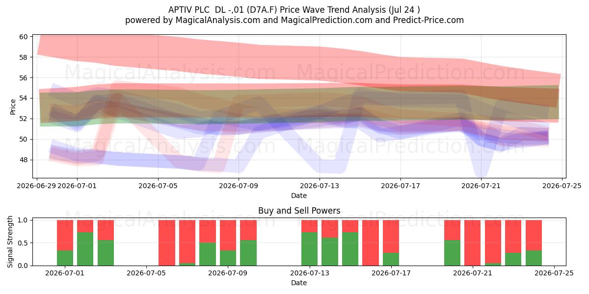  APTIV PLC  DL -,01 (D7A.F) Support and Resistance area (23 Jul) 