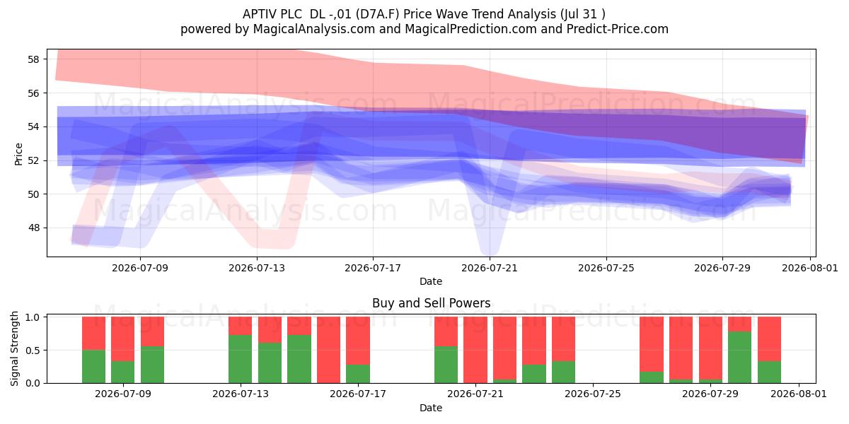  APTIV PLC  DL -,01 (D7A.F) Support and Resistance area (30 Jul) 