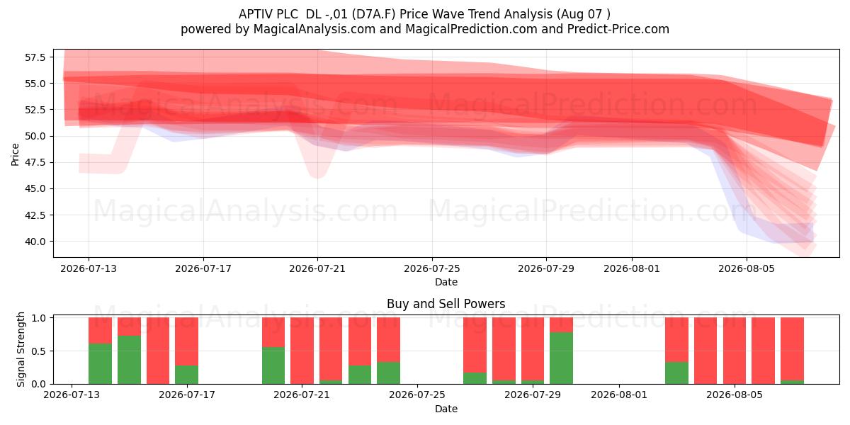  APTIV PLC  DL -,01 (D7A.F) Support and Resistance area (06 Aug) 