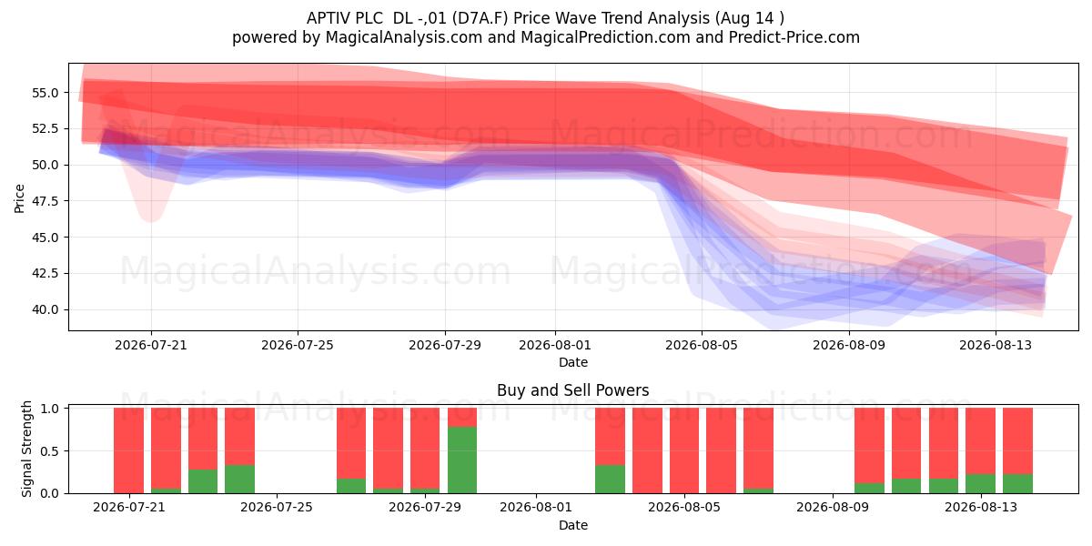  APTIV PLC  DL -,01 (D7A.F) Support and Resistance area (13 Aug) 