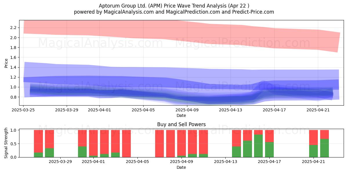  Aptorum Group Ltd. (APM) Support and Resistance area (22 Apr) 