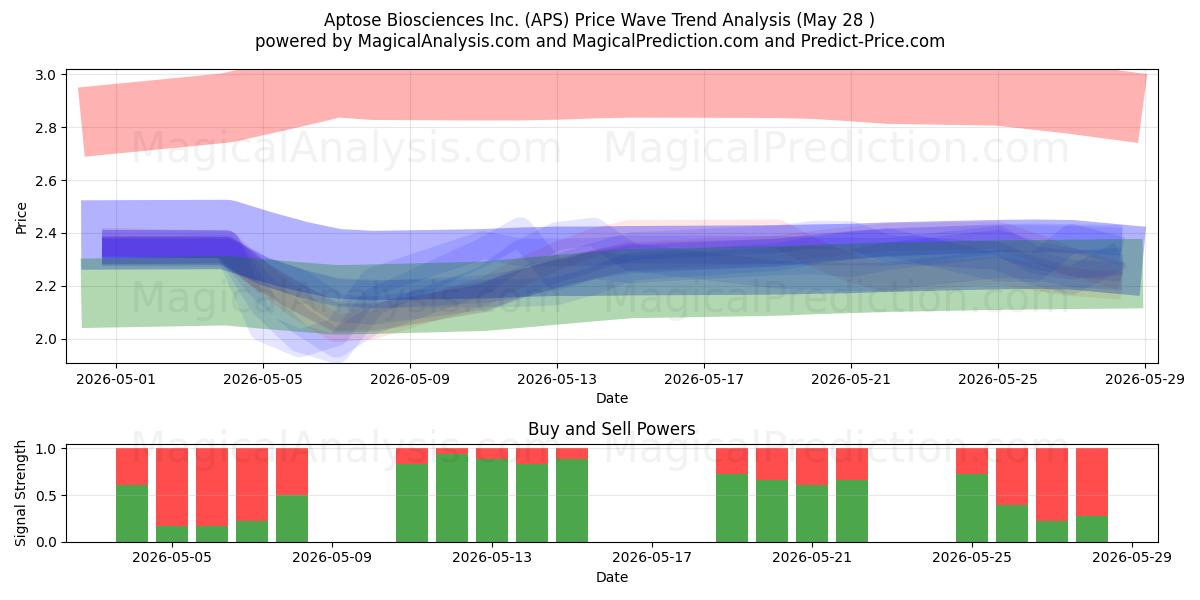  Aptose Biosciences Inc. (APS) Support and Resistance area (27 May) 
