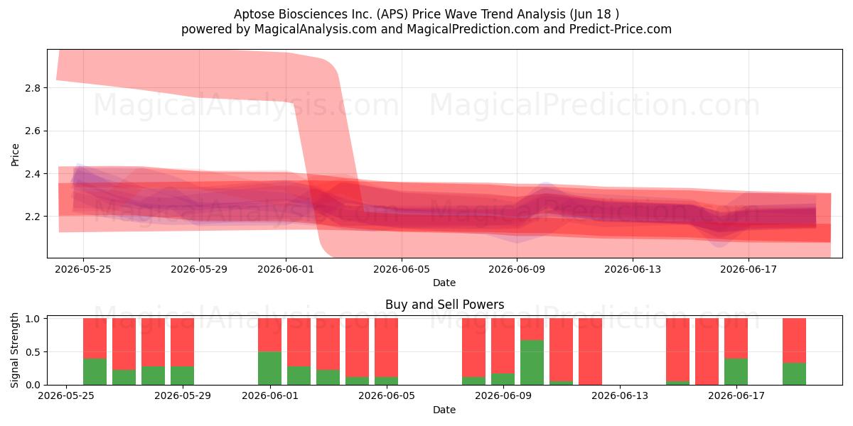  Aptose Biosciences Inc. (APS) Support and Resistance area (17 Jun) 