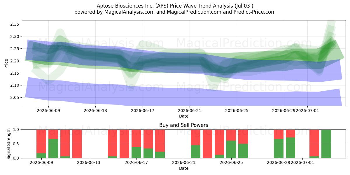  Aptose Biosciences Inc. (APS) Support and Resistance area (02 Jul) 