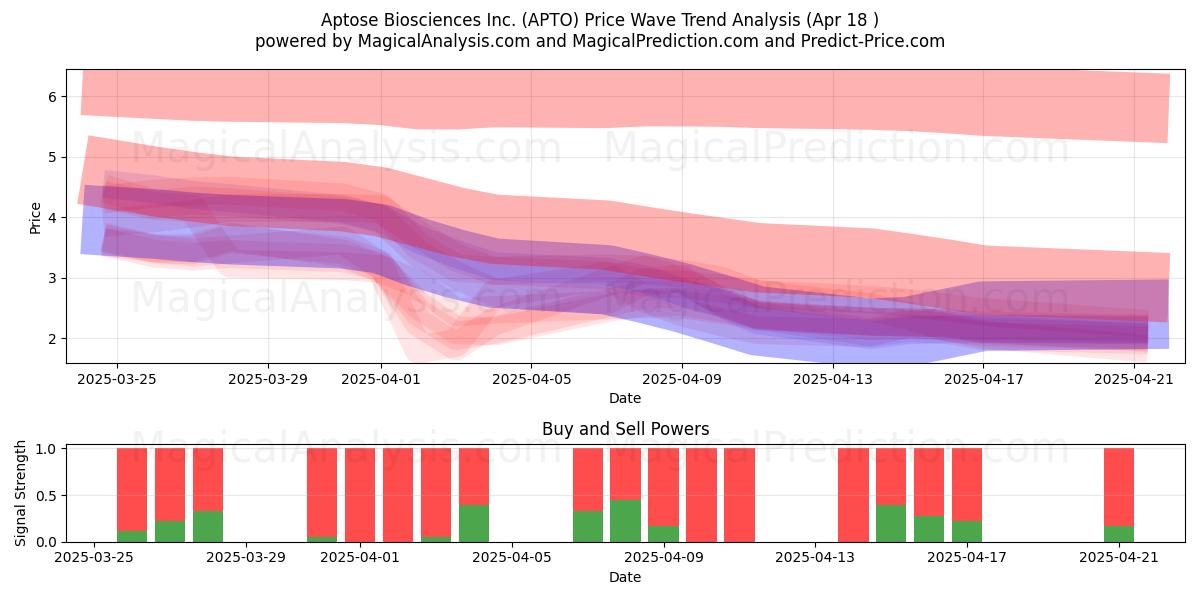 Aptose Biosciences Inc. (APTO) Support and Resistance area (18 Apr) 