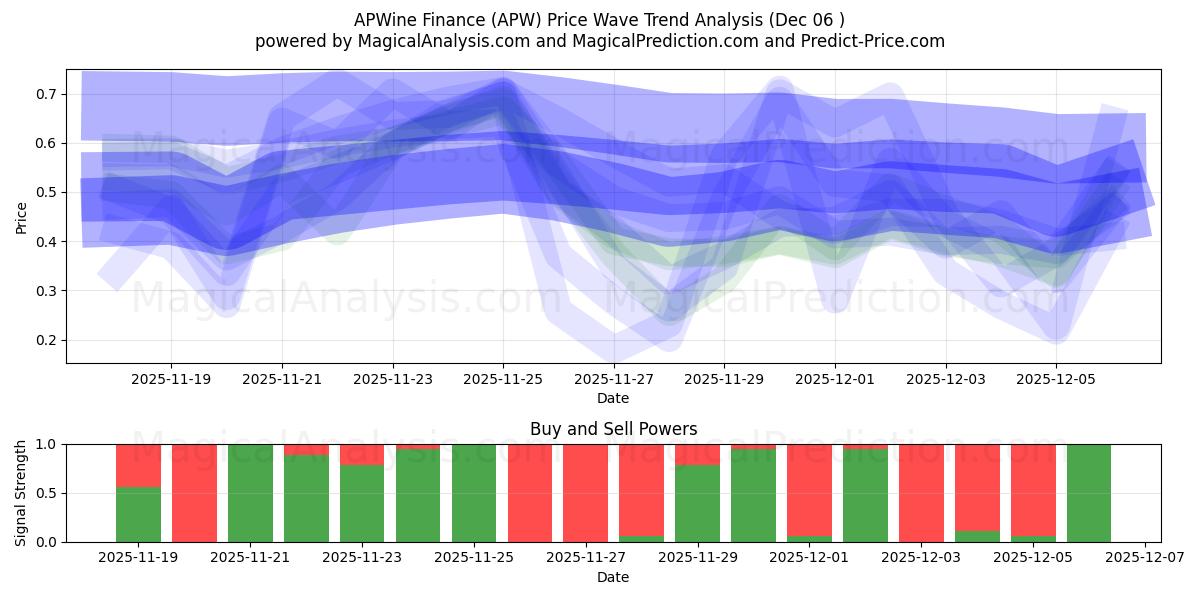  APVino Finanzas (APW) Support and Resistance area (05 Dec) 