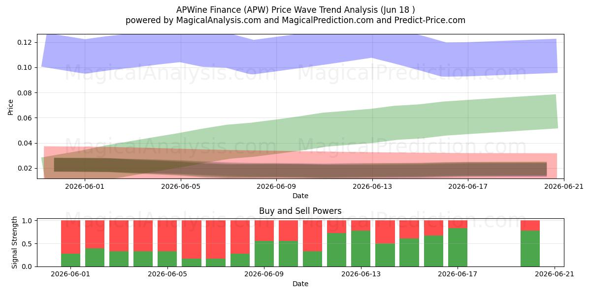  APWine Finance (APW) Support and Resistance area (17 Jun) 
