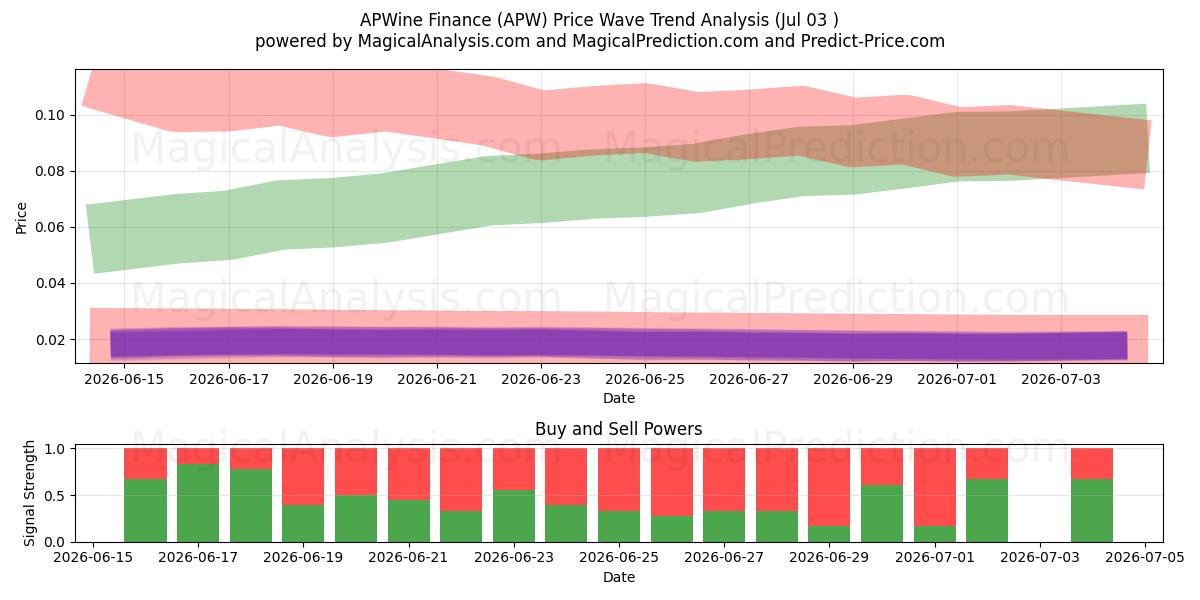  APWine Finance (APW) Support and Resistance area (02 Jul) 