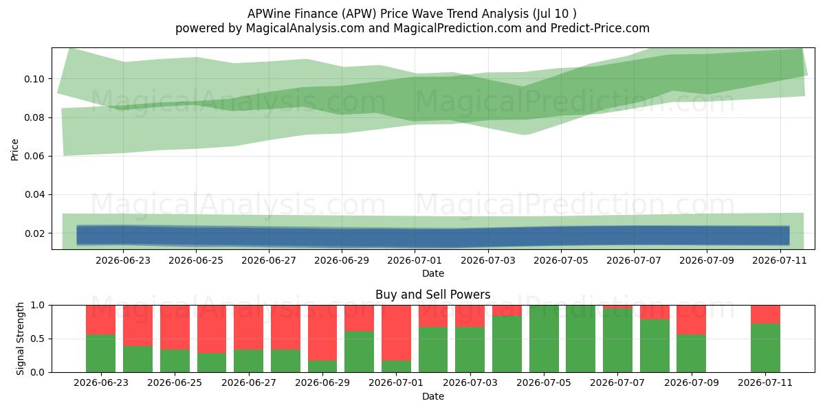  APWine Finance (APW) Support and Resistance area (09 Jul) 