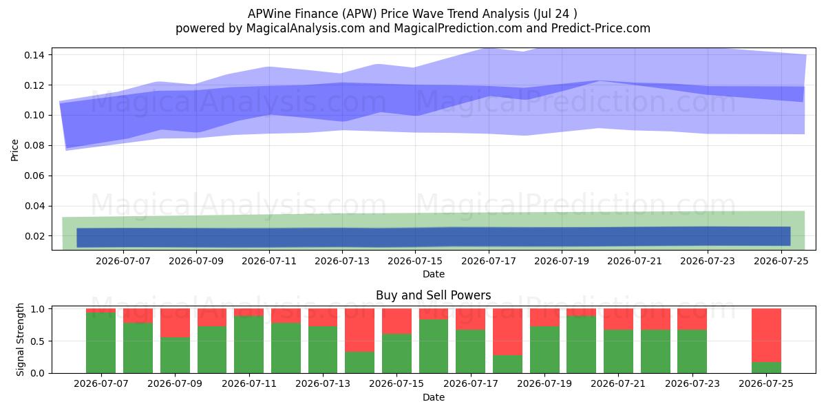  APWine Finance (APW) Support and Resistance area (23 Jul) 