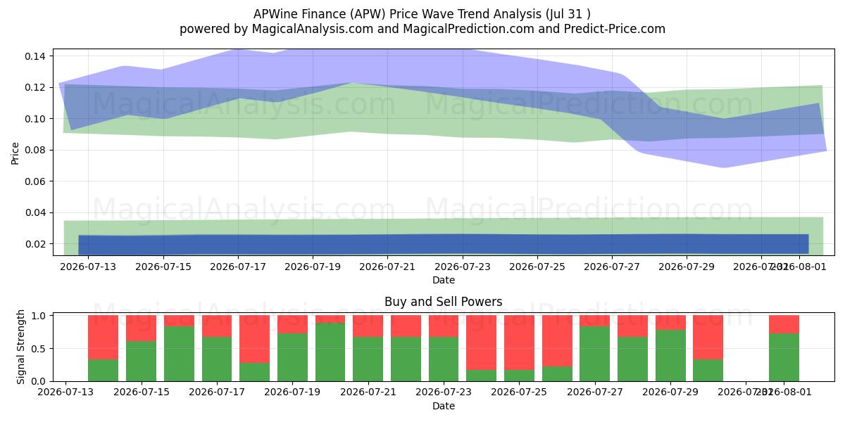  APWine Финансы (APW) Support and Resistance area (30 Jul) 