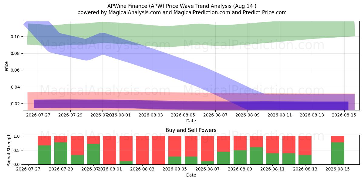  AP와인 파이낸스 (APW) Support and Resistance area (13 Aug) 