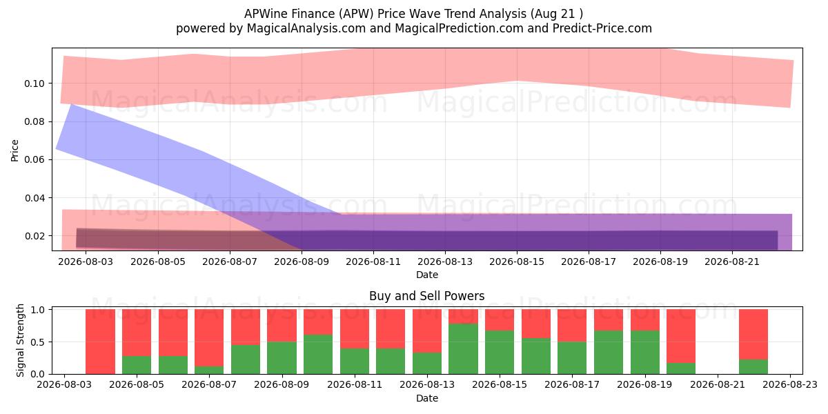  APWine Финансы (APW) Support and Resistance area (20 Aug) 
