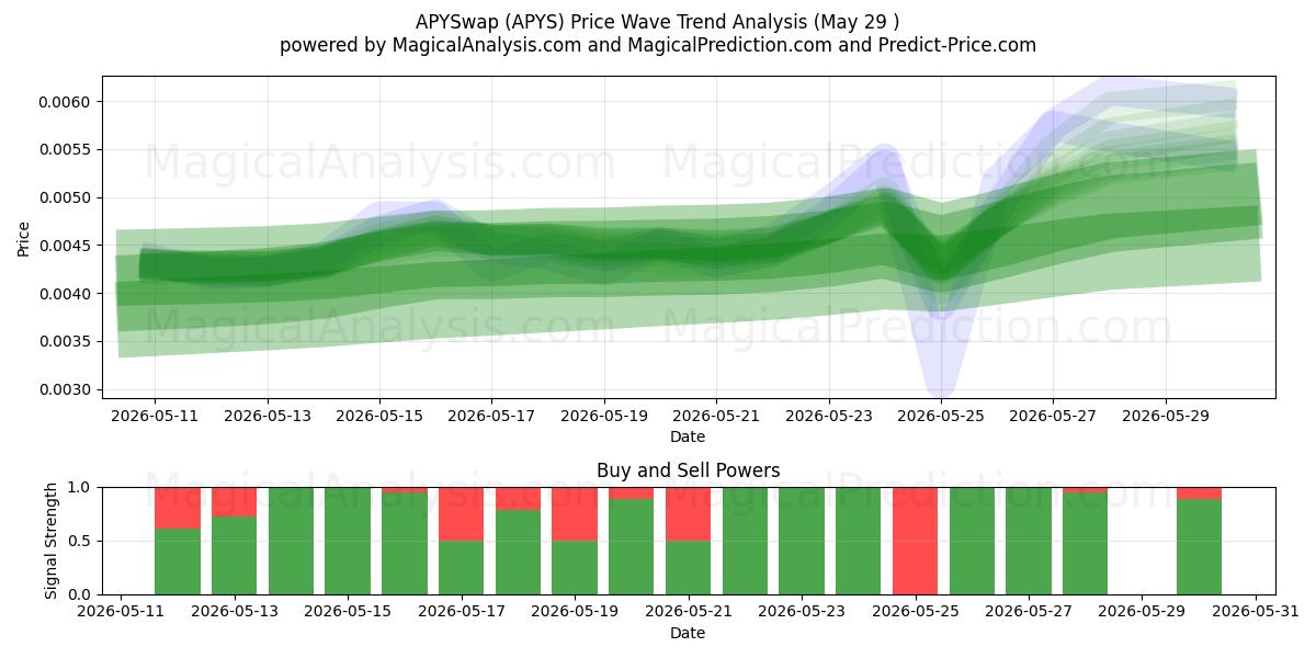  APYSwap (APYS) Support and Resistance area (28 May) 