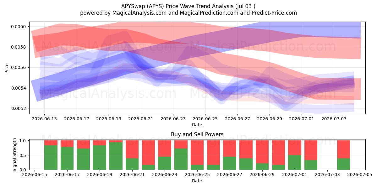  APYSwap (APYS) Support and Resistance area (02 Jul) 