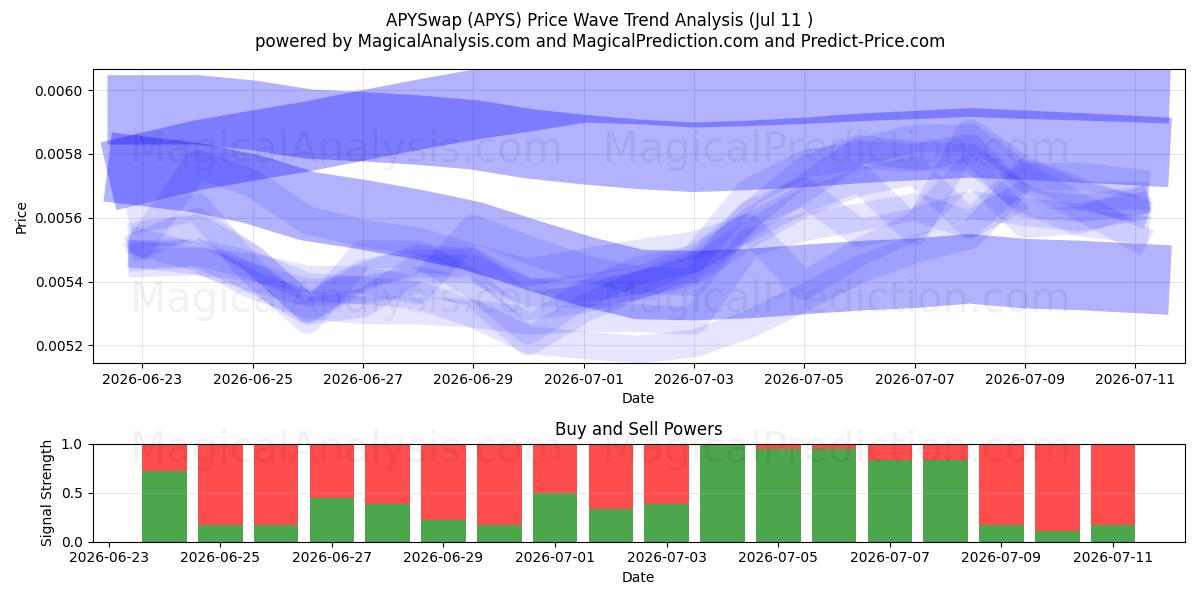  APYSwap (APYS) Support and Resistance area (10 Jul) 