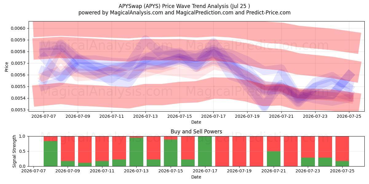  APYSwap (APYS) Support and Resistance area (17 Jul) 
