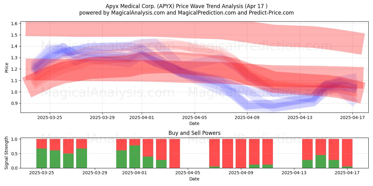  Apyx Medical Corp. (APYX) Support and Resistance area (17 Apr) 
