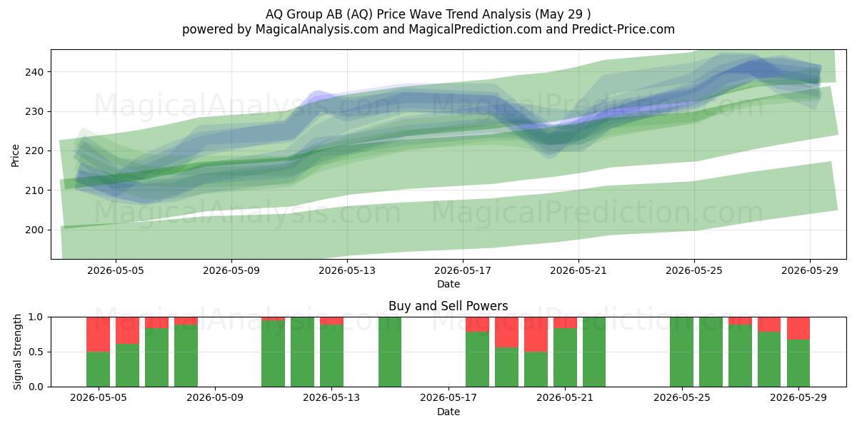  AQ Group AB (AQ) Support and Resistance area (28 May) 
