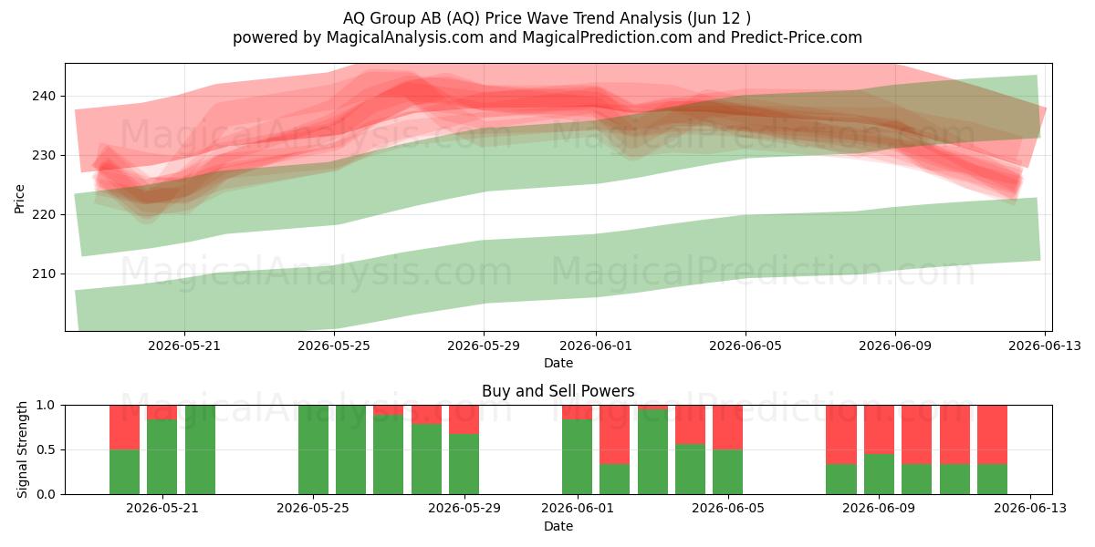  AQ Group AB (AQ) Support and Resistance area (11 Jun) 