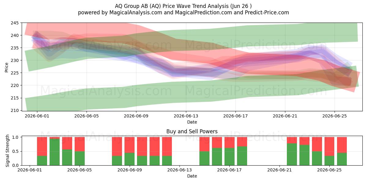  AQ Group AB (AQ) Support and Resistance area (25 Jun) 