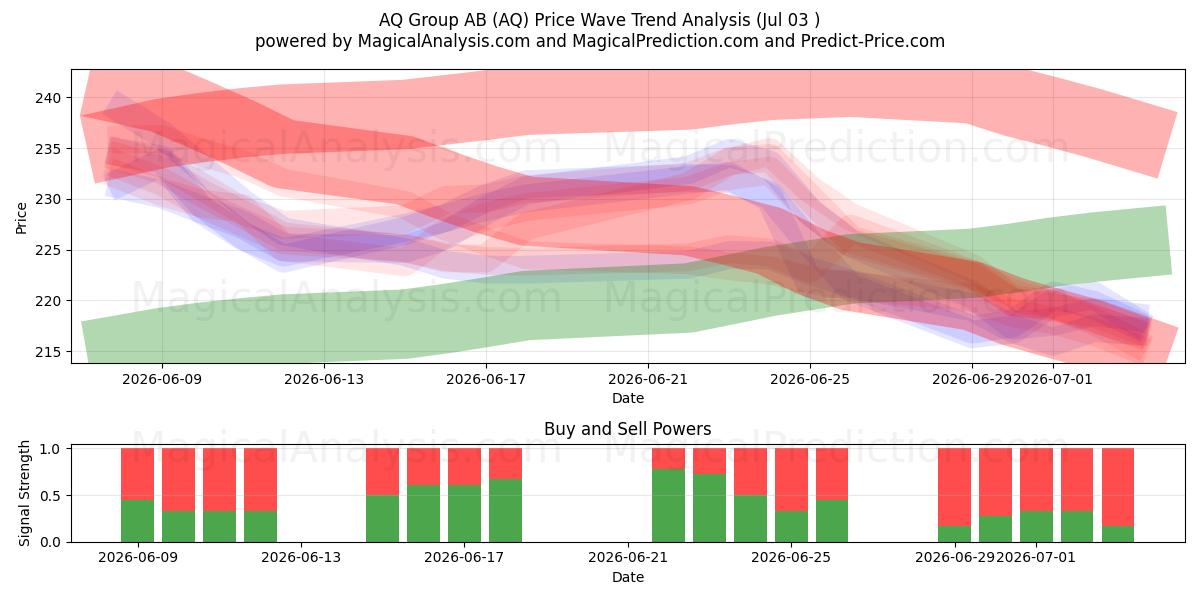  AQ Group AB (AQ) Support and Resistance area (02 Jul) 