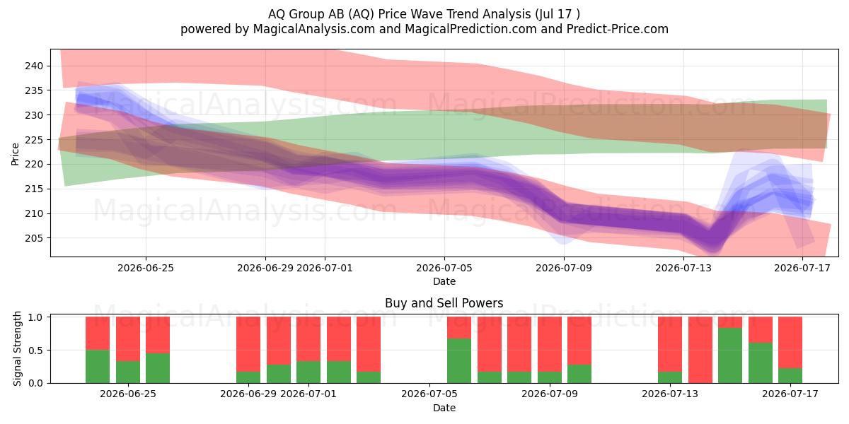  AQ Group AB (AQ) Support and Resistance area (16 Jul) 