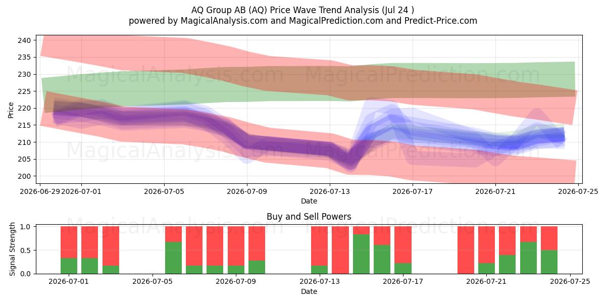  AQ Group AB (AQ) Support and Resistance area (23 Jul) 