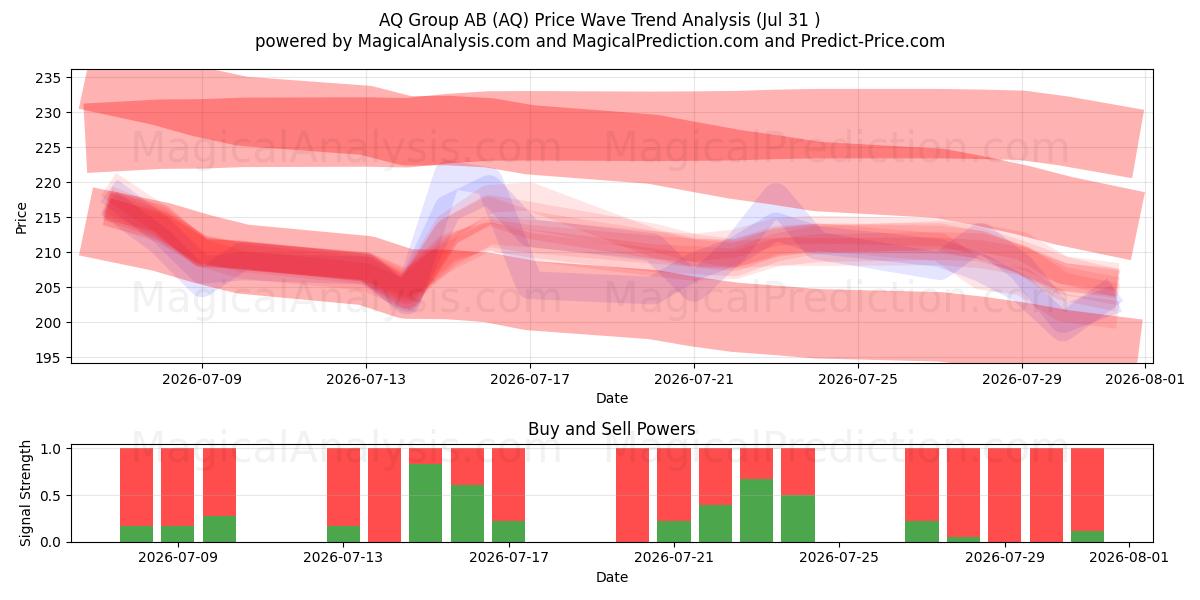  AQ Group AB (AQ) Support and Resistance area (30 Jul) 