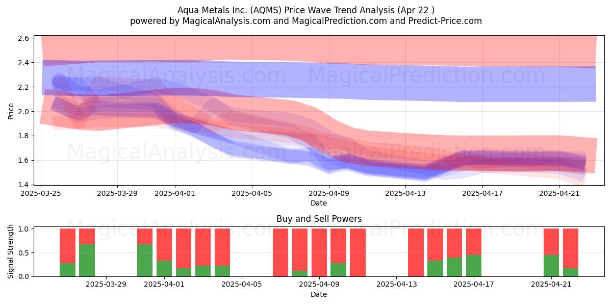  Aqua Metals Inc. (AQMS) Support and Resistance area (22 Apr) 