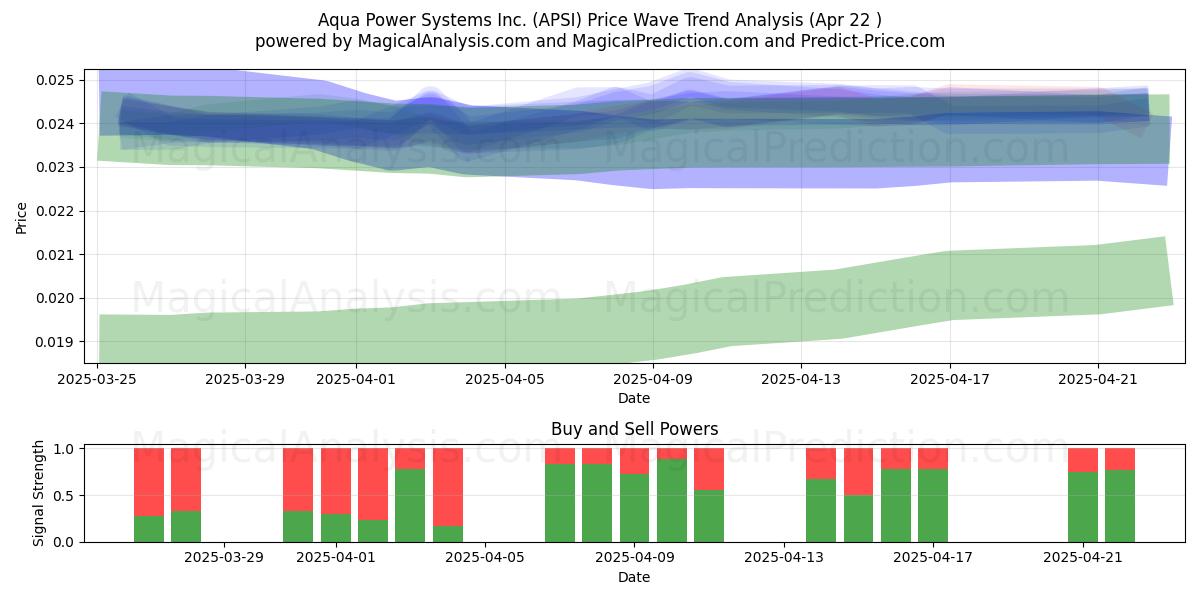  Aqua Power Systems Inc. (APSI) Support and Resistance area (22 Apr) 